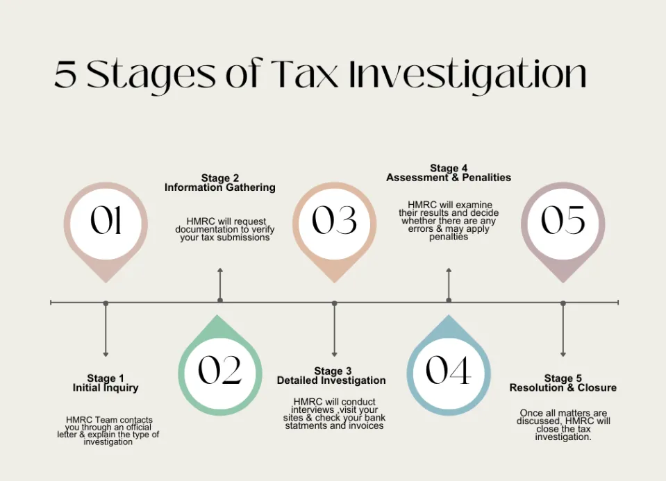 Infographic illustrating the 5 stages of a tax investigation by HMRC: Initial Inquiry, Information Gathering, Detailed Investigation, Assessment & Penalties, and Resolution & Closure, represented with numbered markers along a timeline.