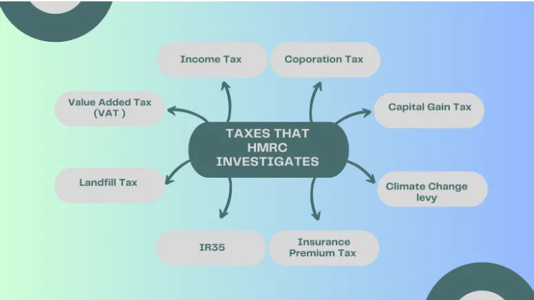 Infographic illustrating taxes that HMRC investigates HMRC can investigate any of these, if they suspect any error or avoidance .